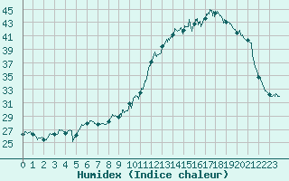 Courbe de l'humidex pour Biarritz (64)