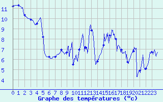 Courbe de tempratures pour Brest (29)