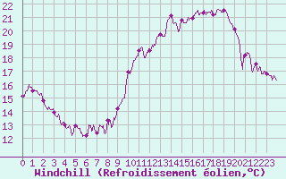 Courbe du refroidissement olien pour Biarritz (64)