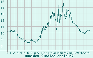 Courbe de l'humidex pour Laval (53)
