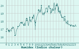 Courbe de l'humidex pour Pointe de Socoa (64)