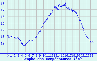 Courbe de tempratures pour Brest (29)