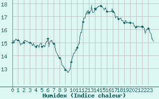 Courbe de l'humidex pour Le Havre - Octeville (76)