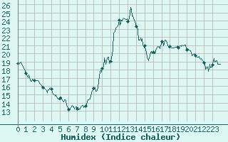 Courbe de l'humidex pour Clermont-Ferrand (63)