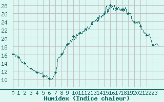 Courbe de l'humidex pour Le Puy - Loudes (43)