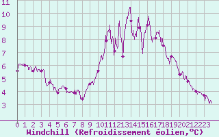 Courbe du refroidissement olien pour Nantes (44)