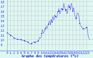 Courbe de tempratures pour Montredon-Labessonni (81)