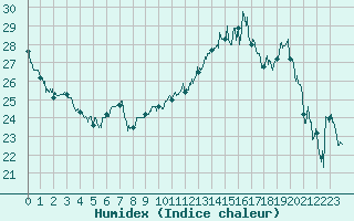 Courbe de l'humidex pour Angers-Marc (49)
