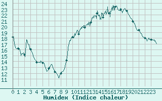 Courbe de l'humidex pour Pau (64)