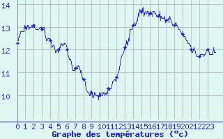 Courbe de tempratures pour Camaret (29)