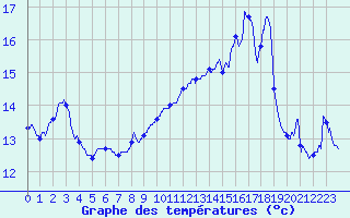 Courbe de tempratures pour Strasbourg - Botanique (67)