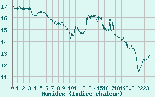 Courbe de l'humidex pour Le Havre - Octeville (76)