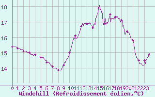 Courbe du refroidissement olien pour Limoges (87)