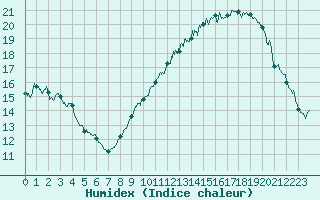 Courbe de l'humidex pour Villacoublay (78)