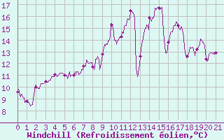 Courbe du refroidissement olien pour Arras (62)