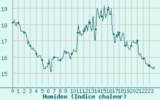 Courbe de l'humidex pour Cambrai / Epinoy (62)