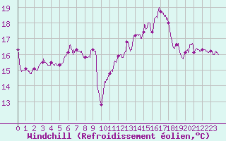 Courbe du refroidissement olien pour Le Talut - Belle-Ile (56)
