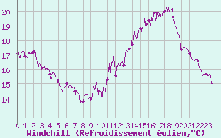 Courbe du refroidissement olien pour Le Touquet (62)