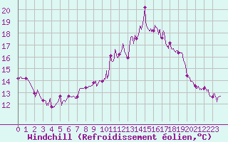 Courbe du refroidissement olien pour Angers-Beaucouz (49)