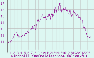 Courbe du refroidissement olien pour Ouessant (29)