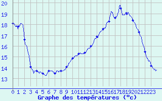 Courbe de tempratures pour Ebersheim (67)