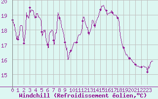 Courbe du refroidissement olien pour Cannes (06)