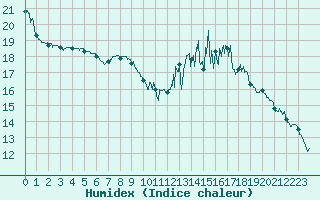 Courbe de l'humidex pour Auch (32)