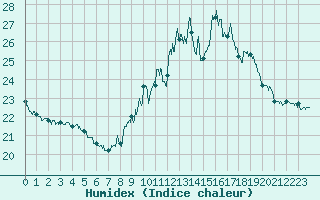 Courbe de l'humidex pour Ste (34)