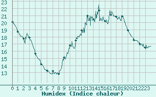 Courbe de l'humidex pour Peyrusse-Grande (32)