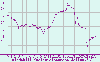 Courbe du refroidissement olien pour Lyon - Bron (69)