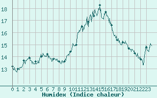 Courbe de l'humidex pour Hyres (83)