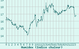 Courbe de l'humidex pour Ile du Levant (83)