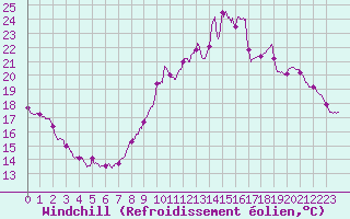 Courbe du refroidissement olien pour Vichy (03)