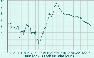 Courbe de l'humidex pour Rochefort Saint-Agnant (17)