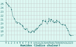 Courbe de l'humidex pour Montauban (82)