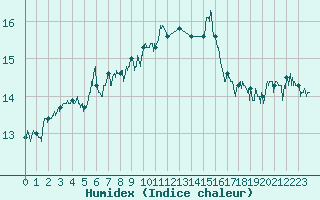 Courbe de l'humidex pour Cap Corse (2B)