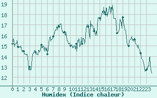 Courbe de l'humidex pour Le Talut - Belle-Ile (56)