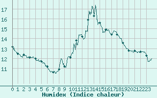 Courbe de l'humidex pour Mende - Chabrits (48)