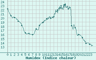 Courbe de l'humidex pour Viabon (28)