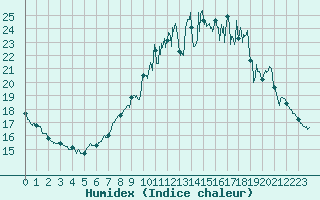 Courbe de l'humidex pour Saint-Cast-le-Guildo (22)