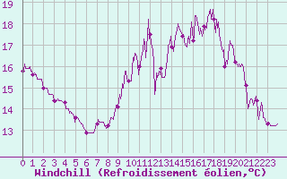 Courbe du refroidissement olien pour Dieppe (76)