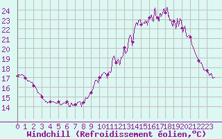 Courbe du refroidissement olien pour Toussus-le-Noble (78)