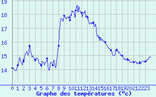 Courbe de tempratures pour Cap Sagro (2B)