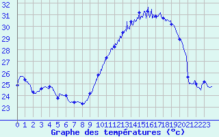 Courbe de tempratures pour Perpignan (66)