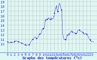Courbe de tempratures pour La Couronne (16)