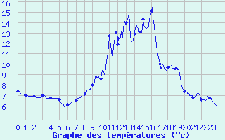 Courbe de tempratures pour Altier (48)