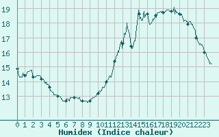 Courbe de l'humidex pour Pointe de Socoa (64)