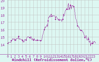 Courbe du refroidissement olien pour Quimper (29)