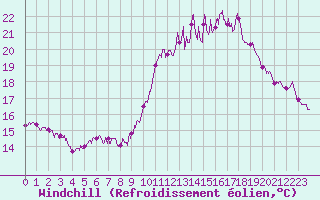 Courbe du refroidissement olien pour Paris - Montsouris (75)