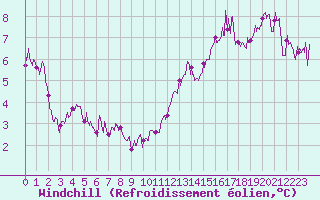 Courbe du refroidissement olien pour Chambry / Aix-Les-Bains (73)